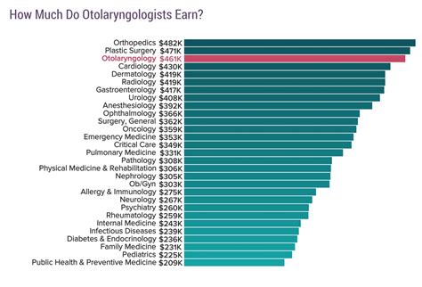 ent salary